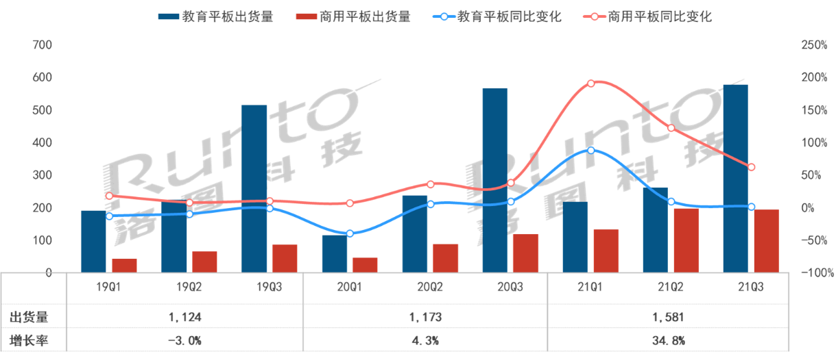 2021年Q3中國大陸交互平板漲12.5%，增量來自于商用場景和黑板產品
